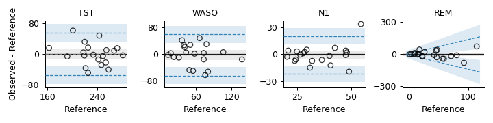 ../_images/yasa-SleepStatsAgreement-plot_blandaltman-1.png